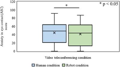 Communication Apprehension and Eye Contact Anxiety in Video Conferences Involving Teleoperated Robot Avatars: A Subjective Evaluation Study